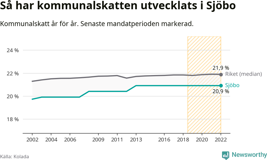 Graf: Kommunalskatt i Sjöbo kommun